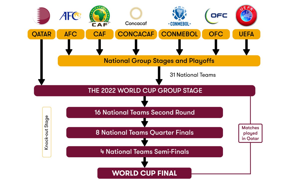 2022 World Cup qualifying: How it works around the world - ESPN