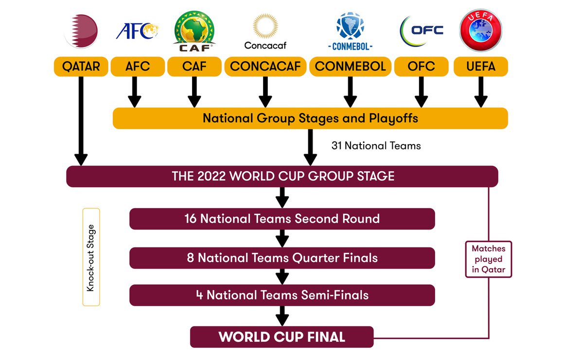 World Cup 2022: CONCACAF learn the number of qualification places for 2026  World Cup